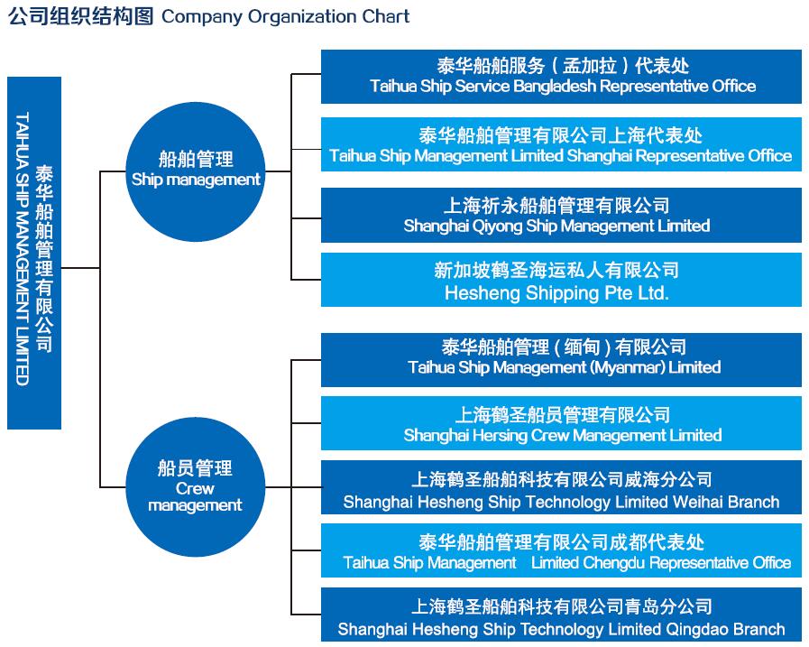 Ship Management Organization Chart